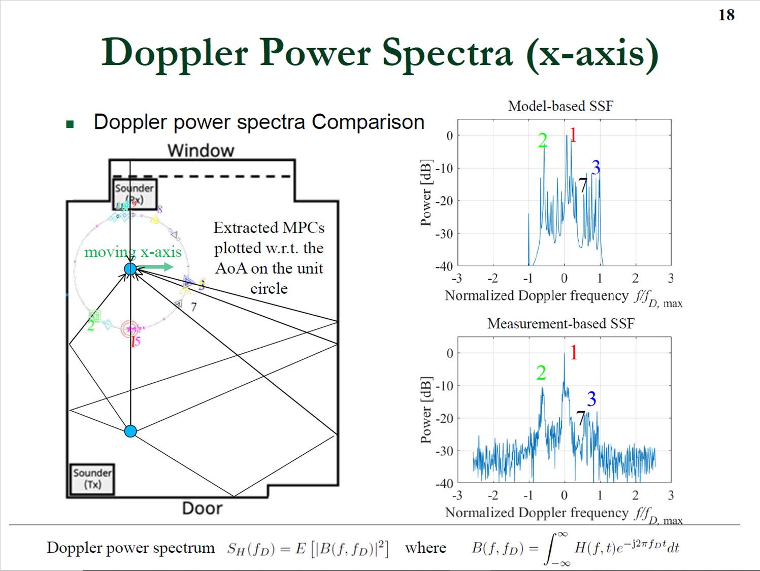 Radio Signal Processing Laboratory Channel Sounding and Sensing