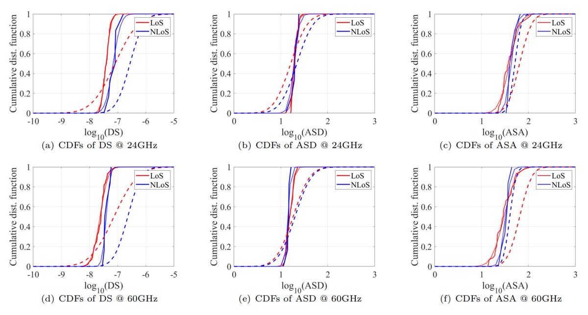 LSP CDF – Area 2 NTTCom