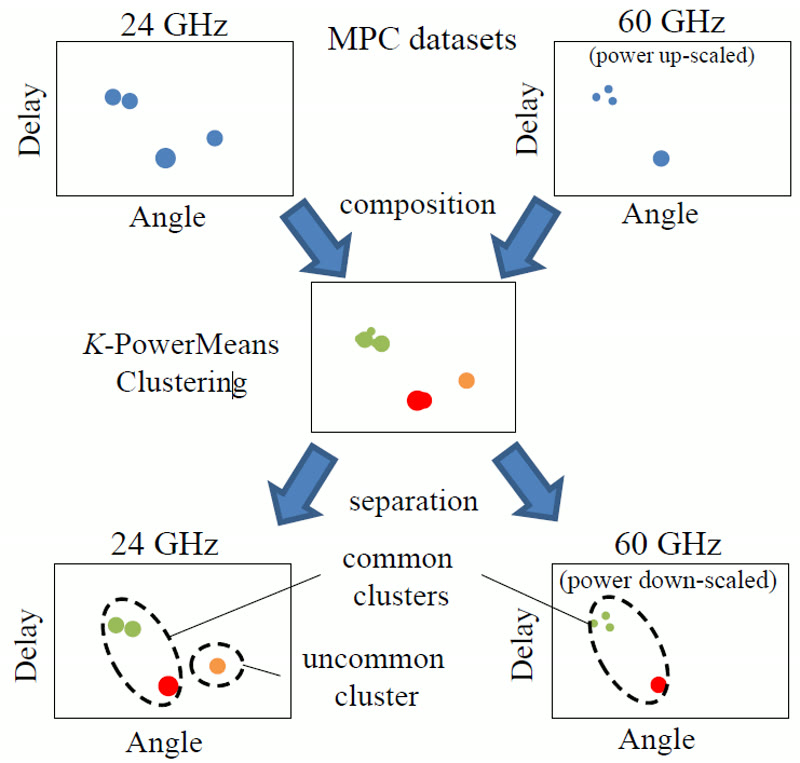 Dual-band joint clustering diagram