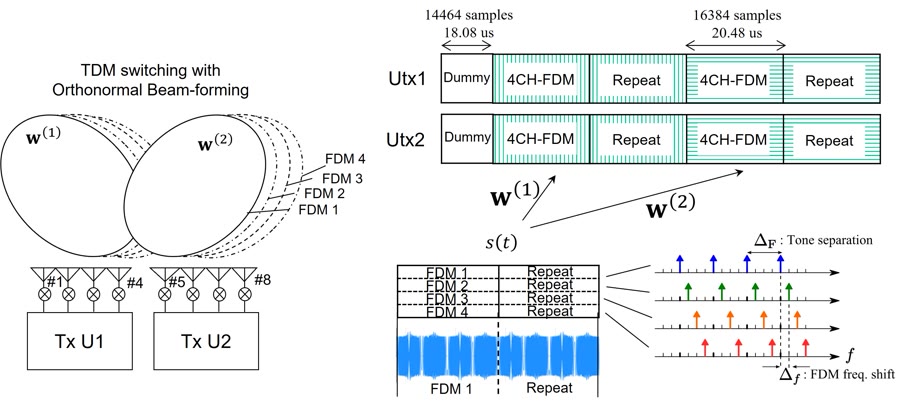 FDM+STDM hybrid multiplexing diagram