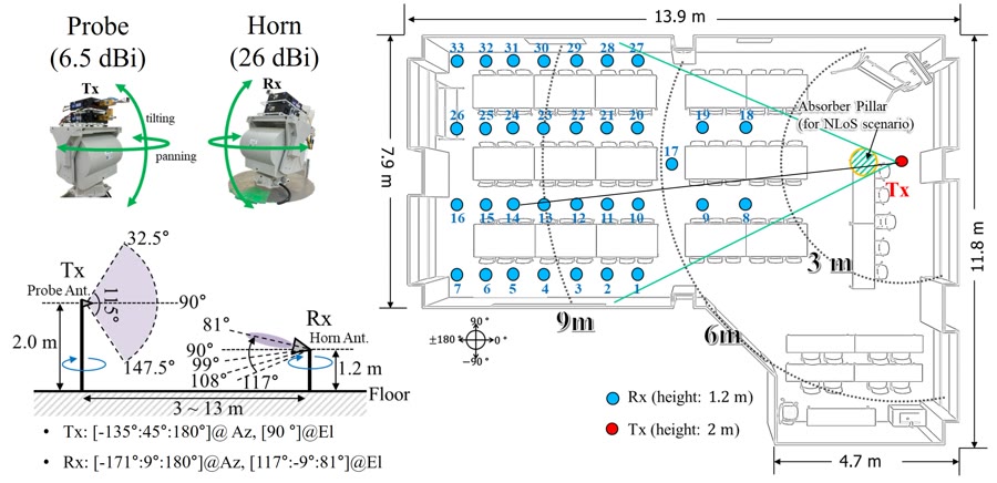 Conference room – floor plan with Tx/Rx positions and antenna setup