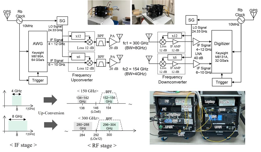 Keysight AWG/DGT Sub-THz channel sounder system block diagram